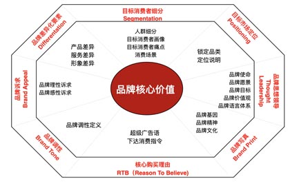 歐賽斯超級品牌引擎背后的思想、方法及實(shí)戰(zhàn)拆解（5）