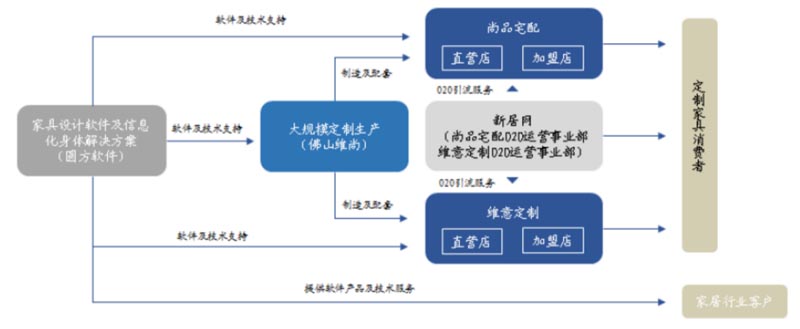 歐賽斯行業(yè)研究|家居制造連鎖門(mén)店經(jīng)營(yíng)模式研究