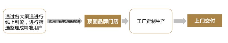 歐賽斯行業(yè)研究|家居制造連鎖門(mén)店經(jīng)營(yíng)模式研究