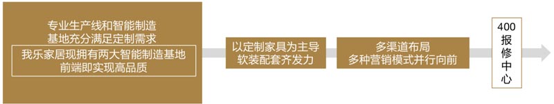 歐賽斯行業(yè)研究|家居制造連鎖門(mén)店經(jīng)營(yíng)模式研究
