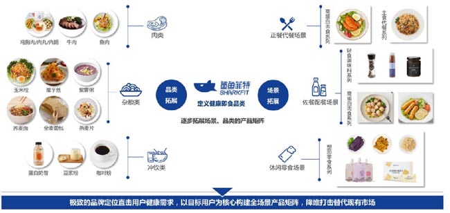 雞胸肉如何成爆品？新銳品牌優(yōu)形VS鯊魚菲特的差異化躥紅之路解析