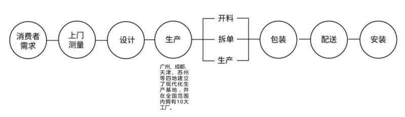 歐賽斯行業(yè)研究|家居制造連鎖門(mén)店經(jīng)營(yíng)模式研究