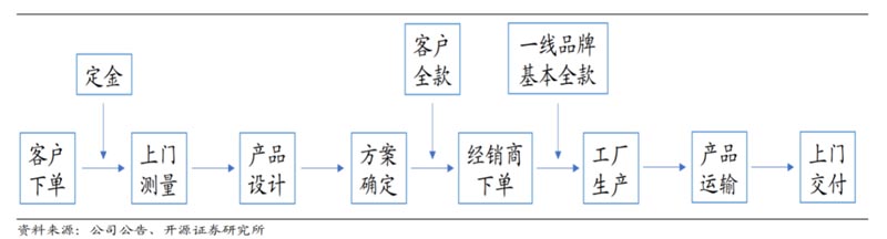 歐賽斯行業(yè)研究|家居制造連鎖門(mén)店經(jīng)營(yíng)模式研究