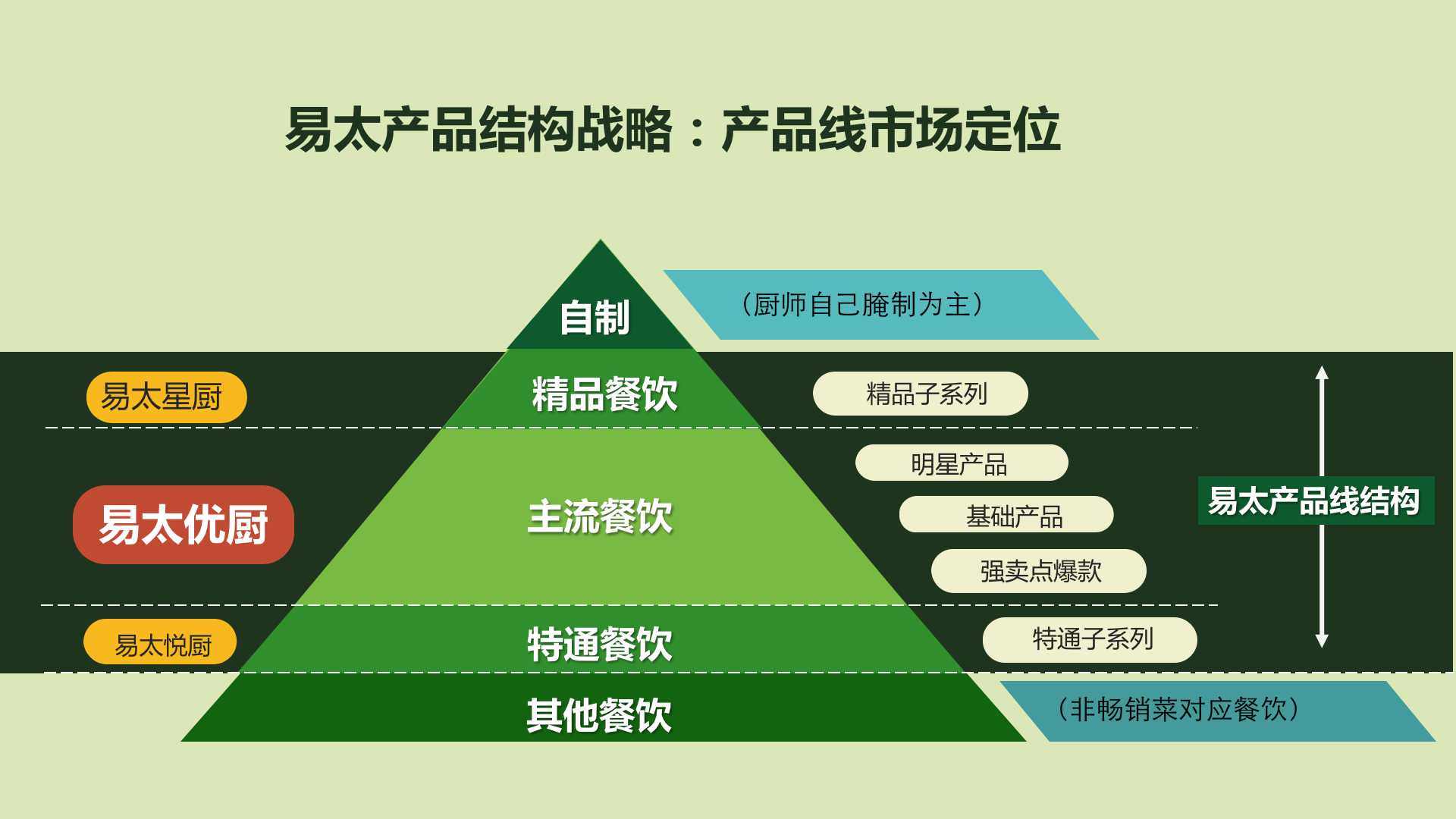 歐賽斯超級品牌引擎®?新冠軍商業(yè)實戰(zhàn)案例:易太食品
