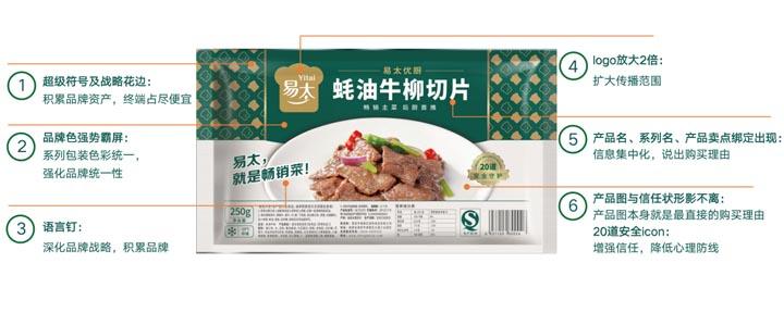 歐賽斯超級品牌引擎®?新冠軍商業(yè)實戰(zhàn)案例:易太食品