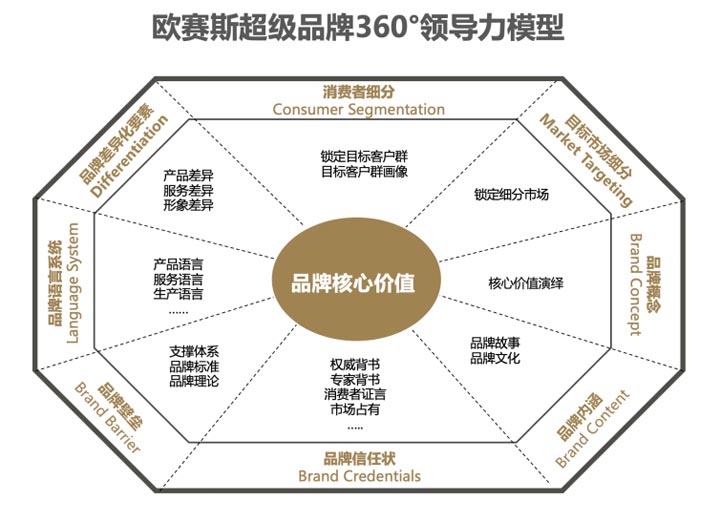 歐賽斯超級品牌引擎®?新冠軍商業(yè)實戰(zhàn)案例:易太食品