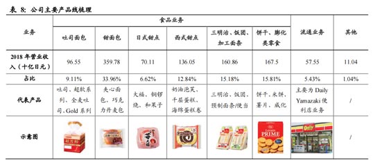 歐賽斯商業(yè)研究:日本食品巨頭山崎面包的崛起之路