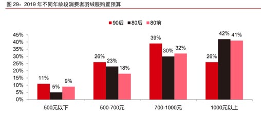 國(guó)內(nèi)羽絨服高端市場(chǎng)-歐賽斯 國(guó)內(nèi)羽絨服高端市場(chǎng)-歐賽斯