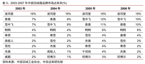 歐賽斯行業(yè)研究：中國(guó)羽絨服發(fā)展簡(jiǎn)史及行業(yè)現(xiàn)狀