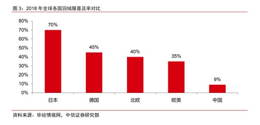 歐賽斯行業(yè)研究:中國(guó)羽絨服發(fā)展簡(jiǎn)史及行業(yè)現(xiàn)狀