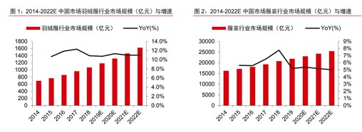 歐賽斯行業(yè)研究:中國(guó)羽絨服發(fā)展簡(jiǎn)史及行業(yè)現(xiàn)狀