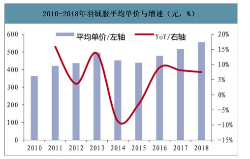 歐賽斯行業(yè)研究:中國(guó)羽絨服發(fā)展簡(jiǎn)史及行業(yè)現(xiàn)狀