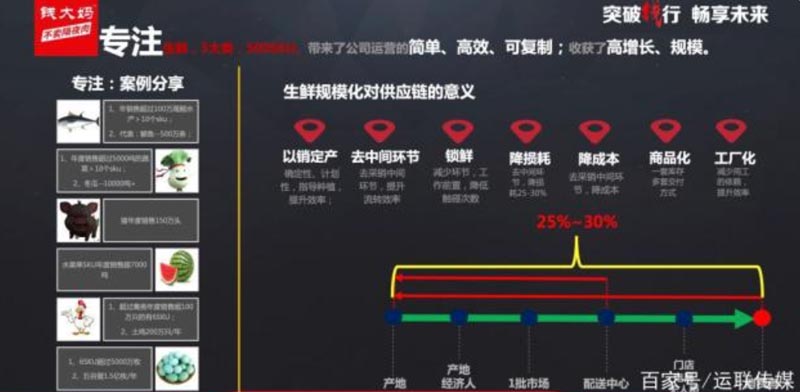 錢大媽品牌規(guī)模