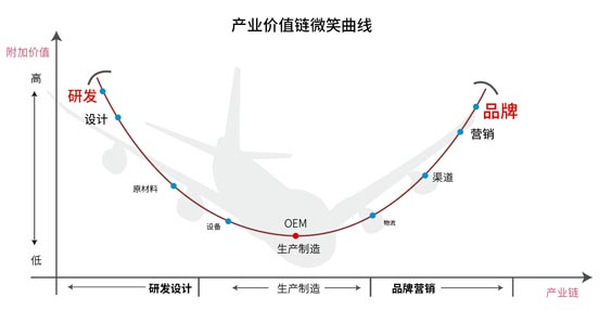 產(chǎn)業(yè)價值鏈微笑曲線 產(chǎn)業(yè)價值鏈微笑曲線