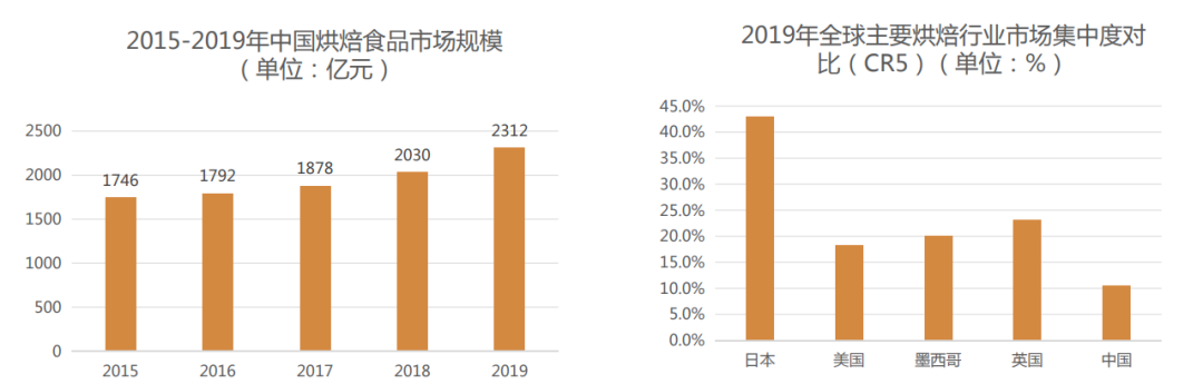 歐賽斯深度解析：中國烘焙行業(yè)市場分析及未來六大發(fā)展趨勢