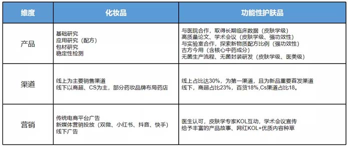 歐賽斯深度解析:功能性護(hù)膚品行業(yè)分析及品牌營(yíng)銷策略