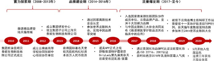 歐賽斯深度解析:功能性護(hù)膚品行業(yè)分析及品牌營(yíng)銷策略