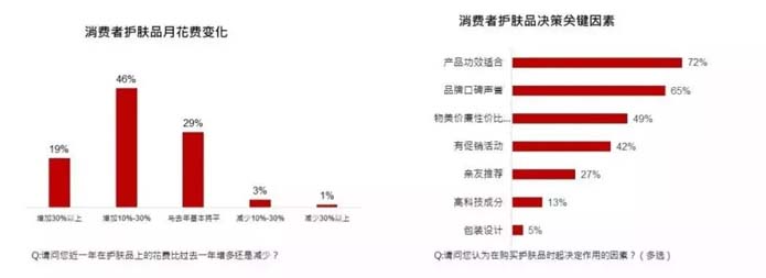 歐賽斯深度解析:功能性護(hù)膚品行業(yè)分析及品牌營(yíng)銷策略
