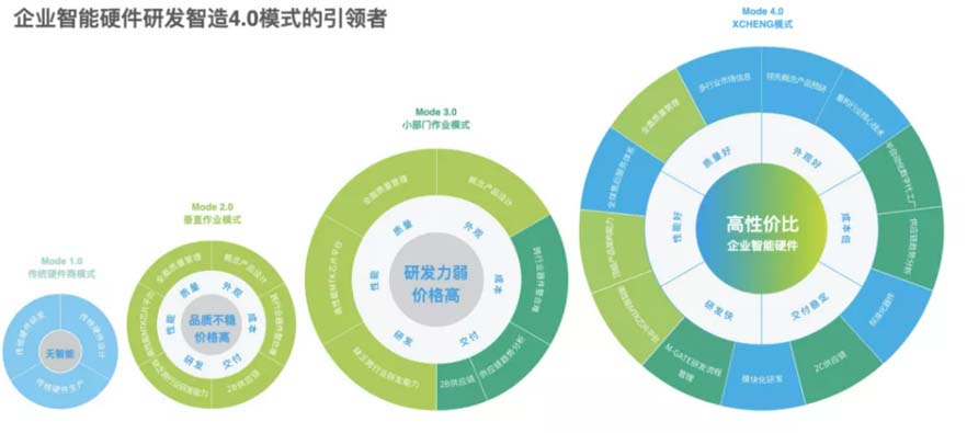 XCHENG:B2B品牌如何贏得高端市場