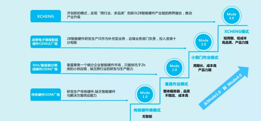 XCHENG:B2B品牌如何贏得高端市場