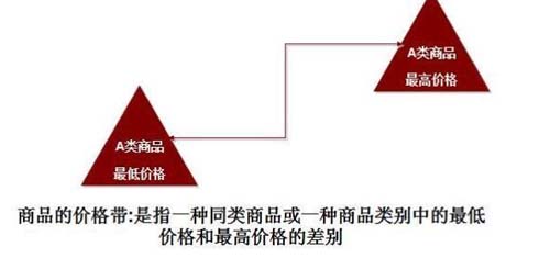 如何透過價(jià)格帶看清行業(yè)競爭態(tài)勢？
