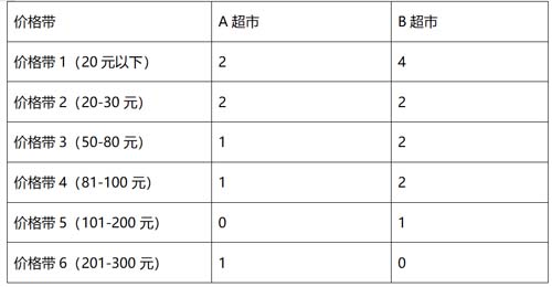 如何透過價(jià)格帶看清行業(yè)競爭態(tài)勢？