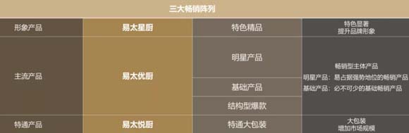 速凍預制肉品全國領軍企業(yè)易太食品關鍵性動作:暢銷菜戰(zhàn)略