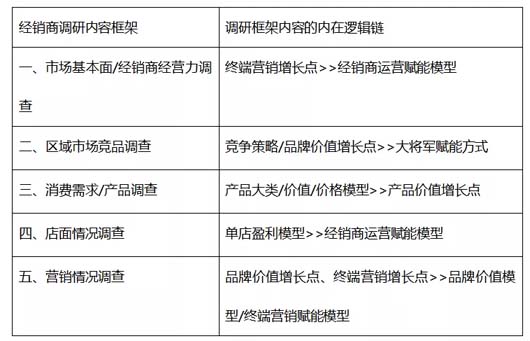 調(diào)研實(shí)務(wù):調(diào)研的三段七步法 --以大將軍瓷磚項(xiàng)目調(diào)研為案例總結(jié)