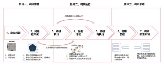 調(diào)研實(shí)務(wù)：調(diào)研的三段七步法 --以大將軍瓷磚項(xiàng)目調(diào)研為案例總結(jié)