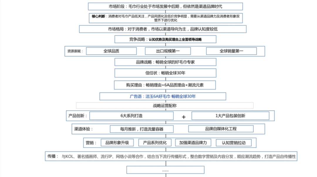 暢銷全球三十年，出口占有率全國(guó)第一！潔玉毛巾如何打贏品牌內(nèi)銷戰(zhàn)役？