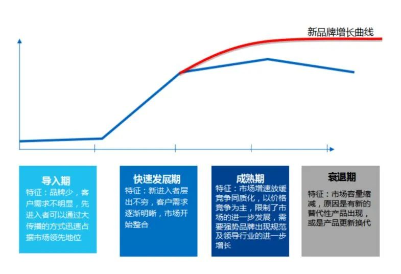 品牌增長(zhǎng)曲線(xiàn)