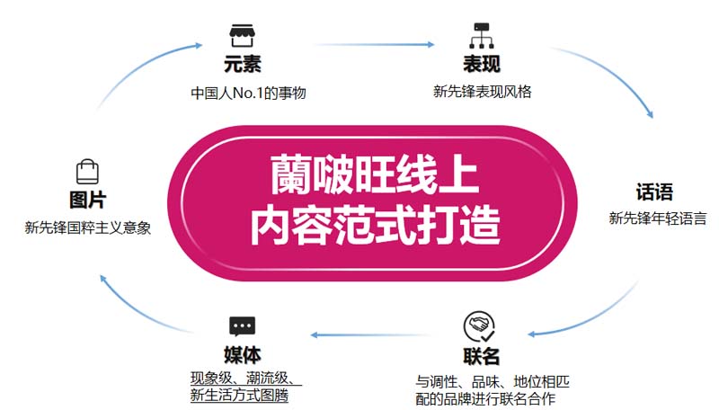 隴萃堂蘭啵旺品牌創(chuàng)意赤裸原創(chuàng)點(diǎn)：用極先鋒表達(dá)極傳統(tǒng)，新國粹主義，成為中華第一面