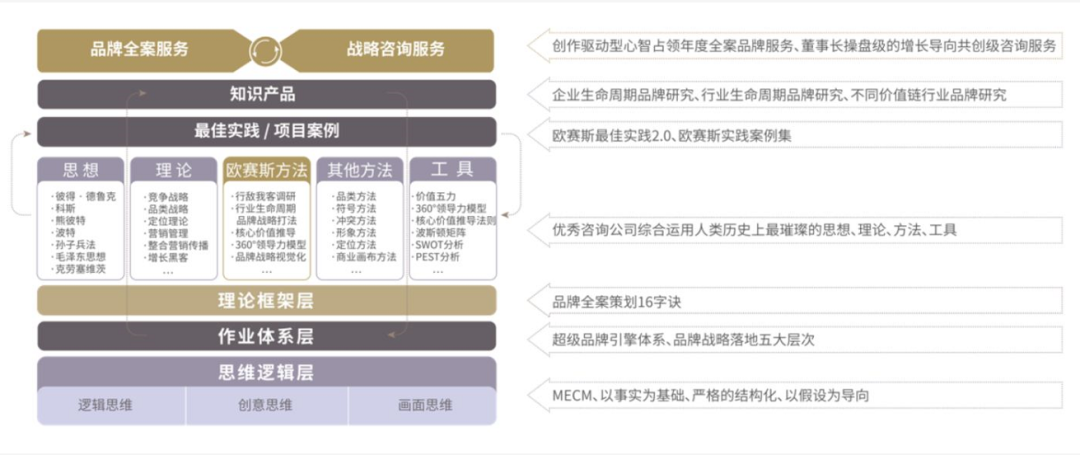歐賽斯策劃大思路：四大層次建立高標(biāo)準(zhǔn)、高度定制且獨(dú)一無二的策劃方案