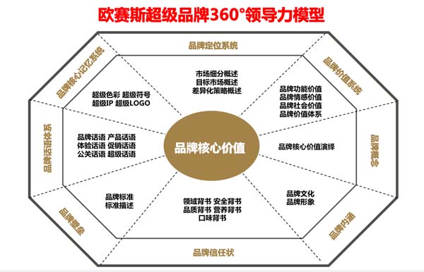 歐賽斯超級品牌引擎® 新冠軍商業(yè)實戰(zhàn)案例:孕味食足