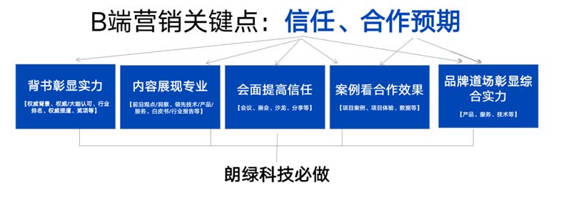 朗綠科技品牌升級(jí)暨營銷體系建設(shè)