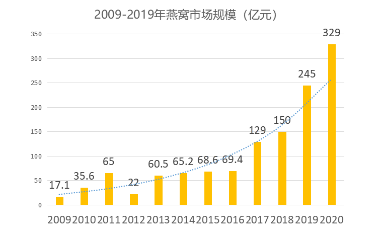 歐賽斯行業(yè)洞察：國(guó)內(nèi)燕窩品類市場(chǎng)洞察