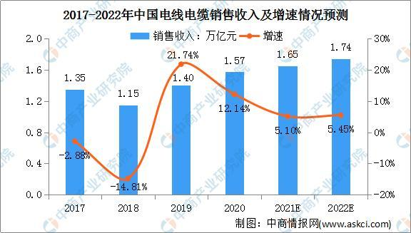 歐賽斯行業(yè)洞察：國內電線電纜行業(yè)市場洞察