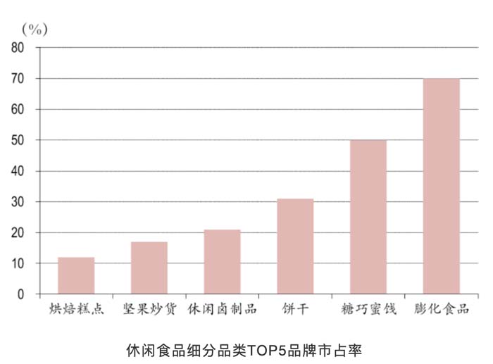 歐賽斯行業(yè)洞察:國內零食品類市場洞察