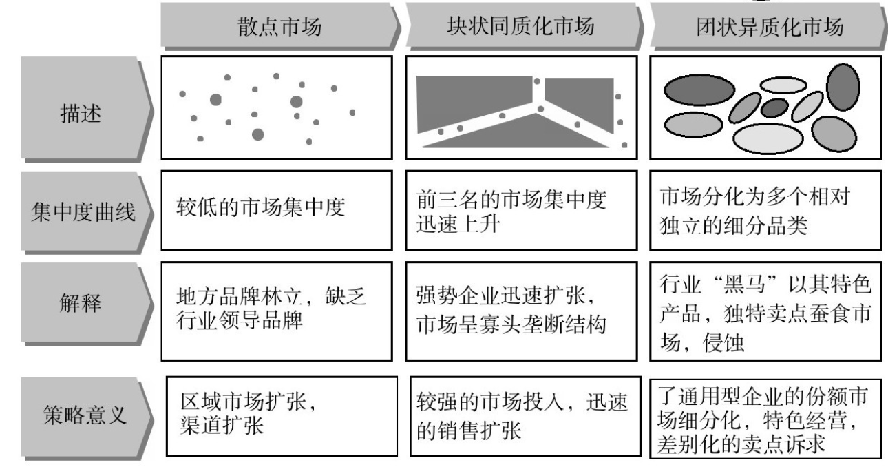 散點式市場、團(tuán)狀異質(zhì)市場及塊狀同質(zhì)式市場的品牌戰(zhàn)略及經(jīng)典案例
