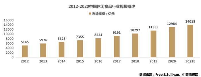 歐賽斯行業(yè)洞察：國內零食品類市場洞察