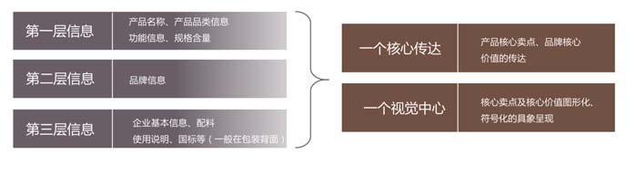 如何設計一款能賣貨的產(chǎn)品包裝？