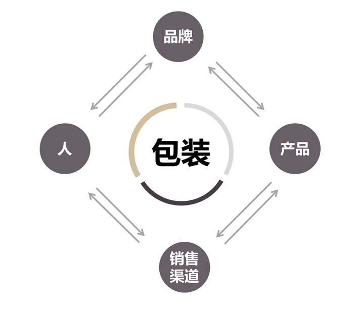 如何設計一款能賣貨的產(chǎn)品包裝？