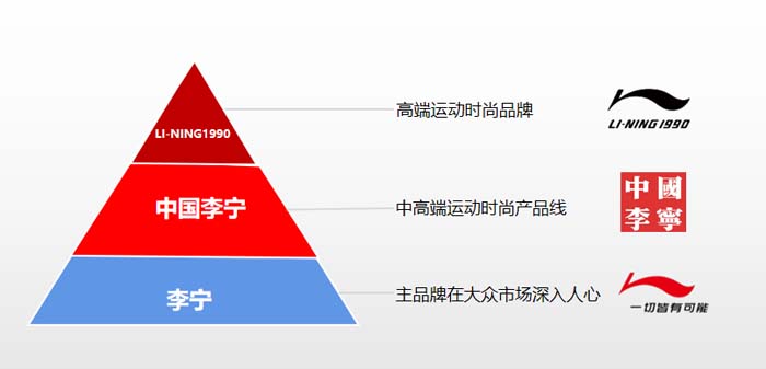 李寧為什么要創(chuàng)造一個新品牌LI-NING1990