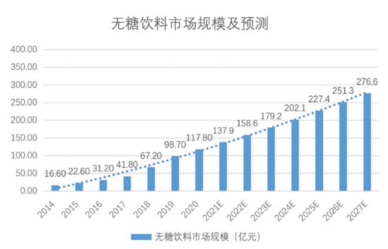 全方面透視元氣森林為首的氣泡水行業(yè):行業(yè)概況┃市場競爭┃產(chǎn)品創(chuàng)新┃風險預期