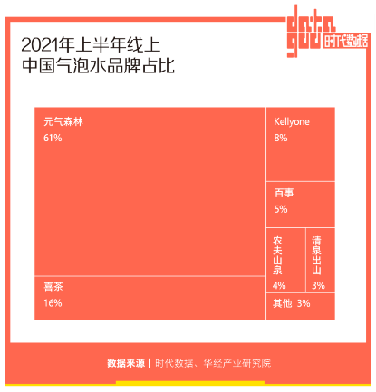 全方面透視元氣森林為首的氣泡水行業(yè):行業(yè)概況┃市場競爭┃產(chǎn)品創(chuàng)新┃風險預期