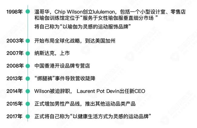 看Lululemon 如何做對這1個關(guān)鍵要務(wù)，品效事半功倍