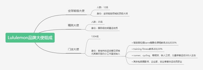 看Lululemon 如何做對這1個關(guān)鍵要務(wù)，品效事半功倍