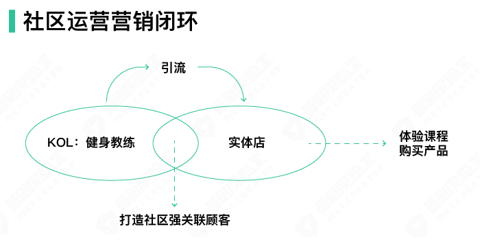 社區(qū)運營營銷閉環(huán)