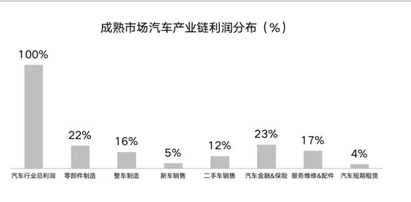 汽車經(jīng)銷商后市場(chǎng)的三大未來(lái)趨勢(shì)