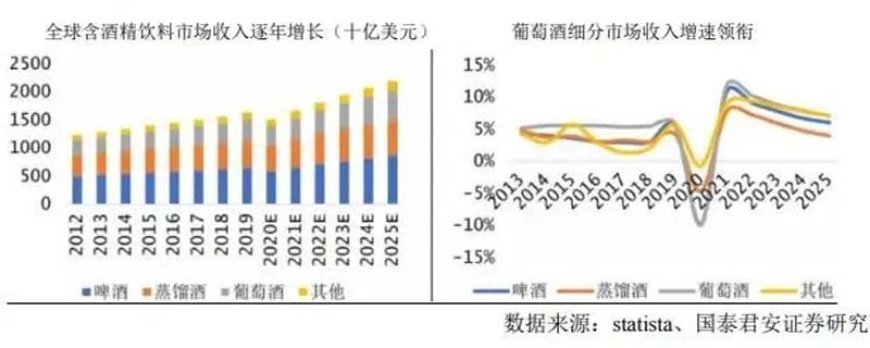 葡萄酒細(xì)分市場(chǎng)收入增速 葡萄酒細(xì)分市場(chǎng)收入增速